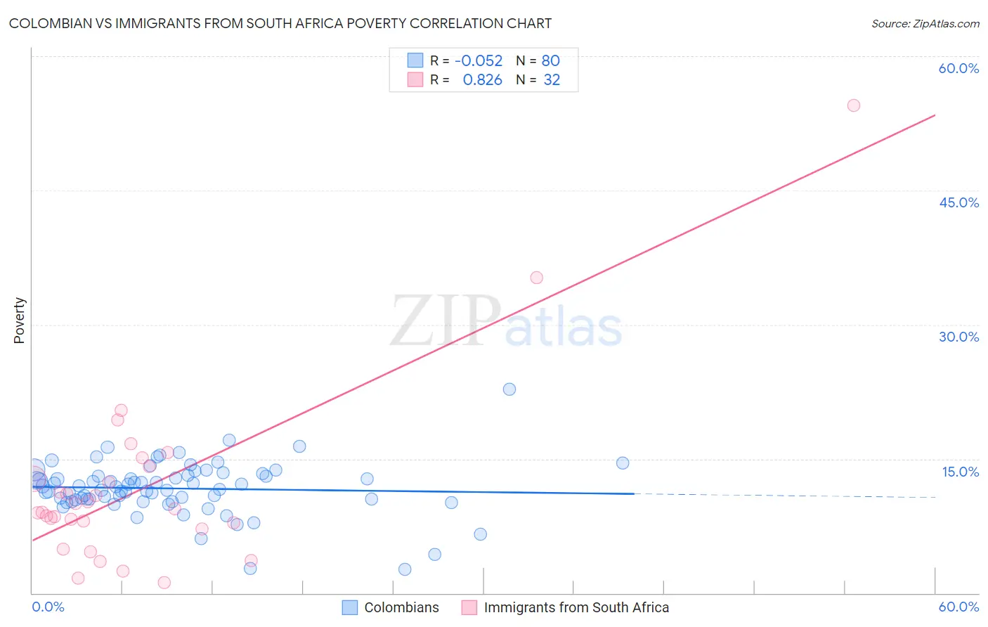 Colombian vs Immigrants from South Africa Poverty
