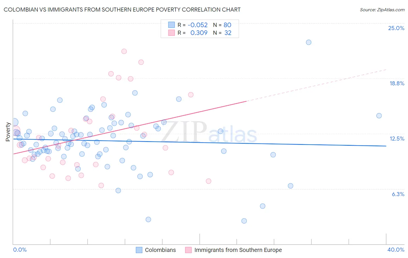 Colombian vs Immigrants from Southern Europe Poverty