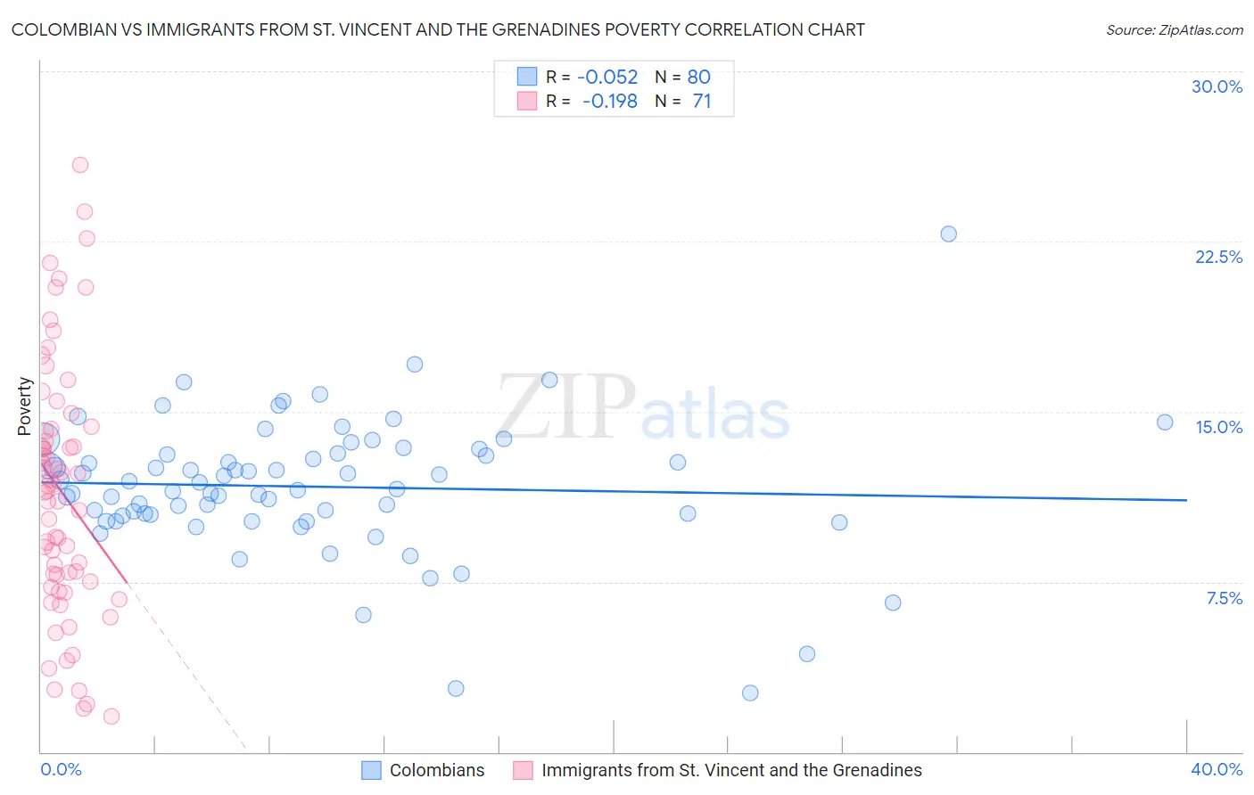 Colombian vs Immigrants from St. Vincent and the Grenadines Poverty