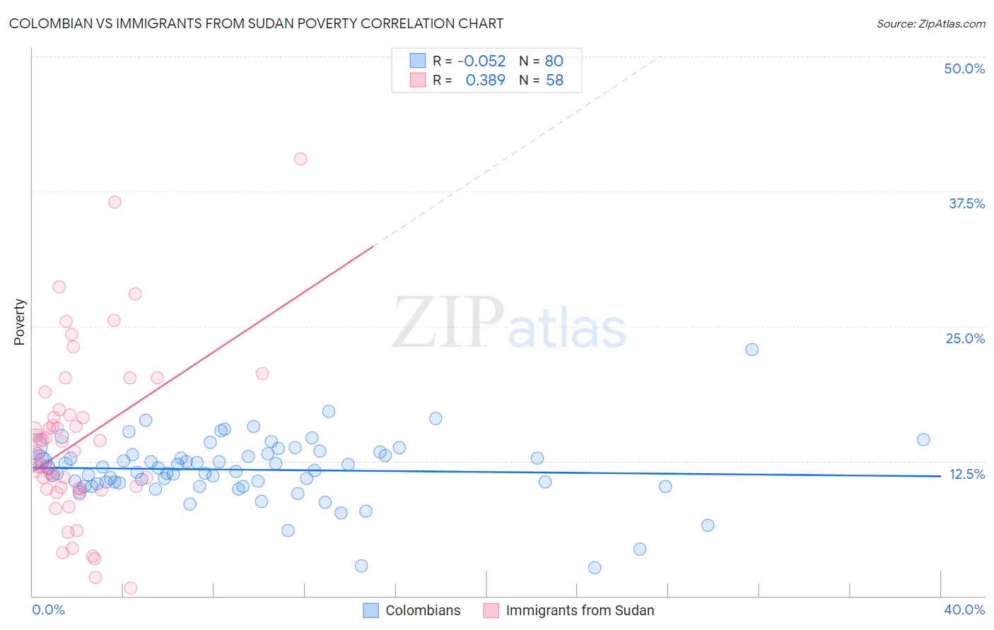 Colombian vs Immigrants from Sudan Poverty
