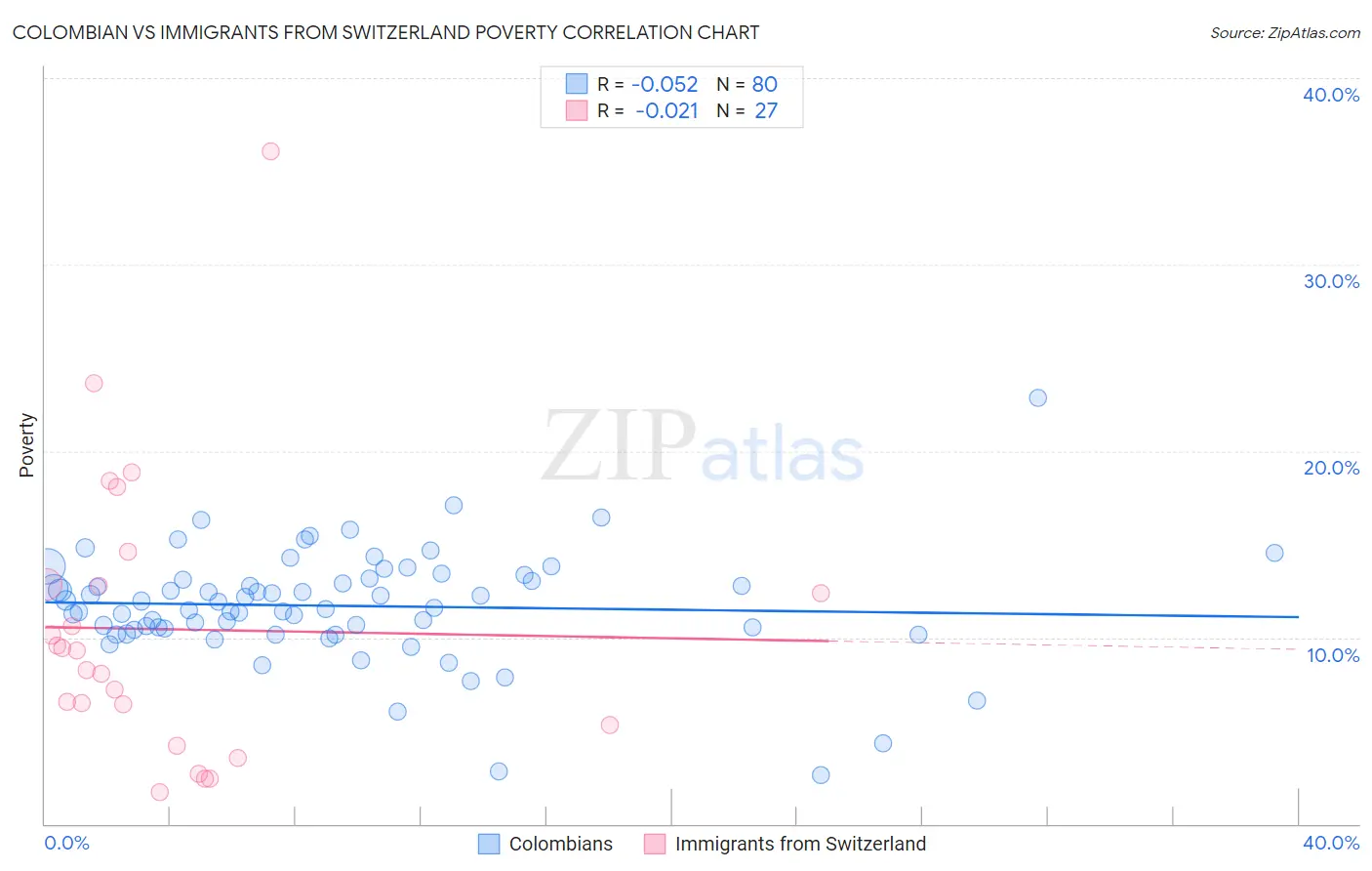 Colombian vs Immigrants from Switzerland Poverty