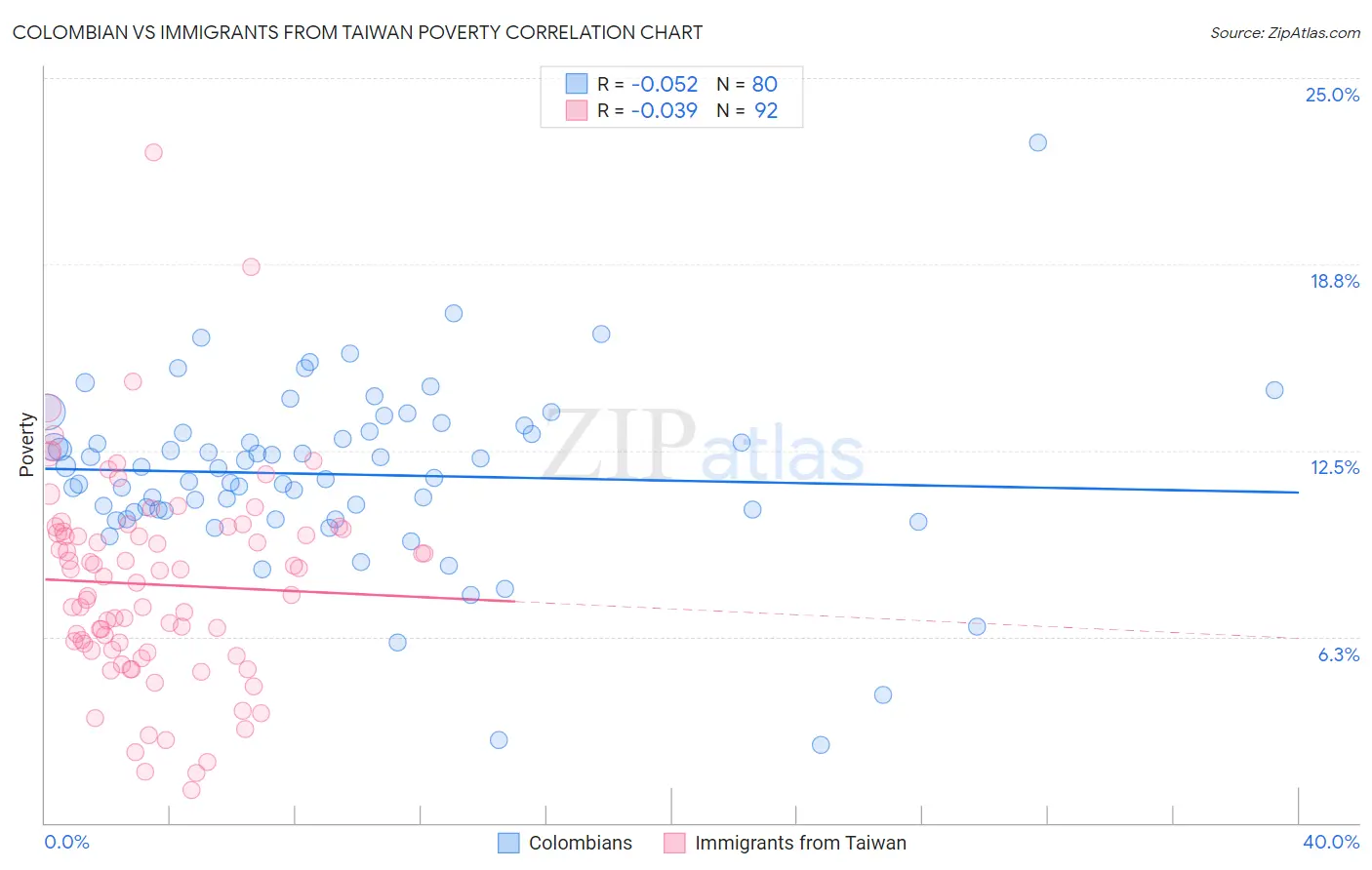 Colombian vs Immigrants from Taiwan Poverty
