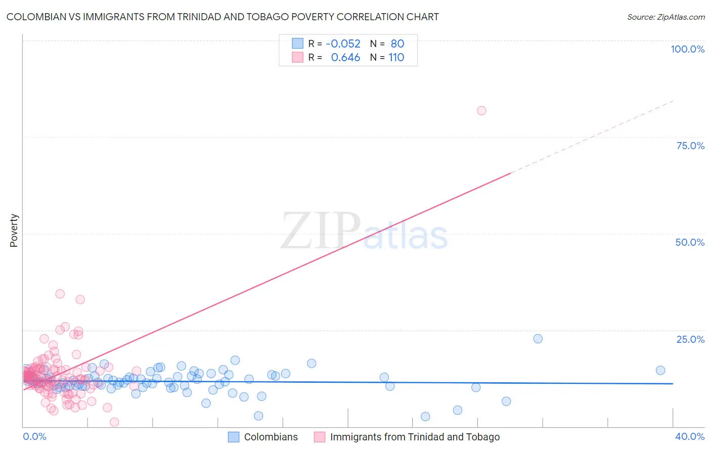 Colombian vs Immigrants from Trinidad and Tobago Poverty