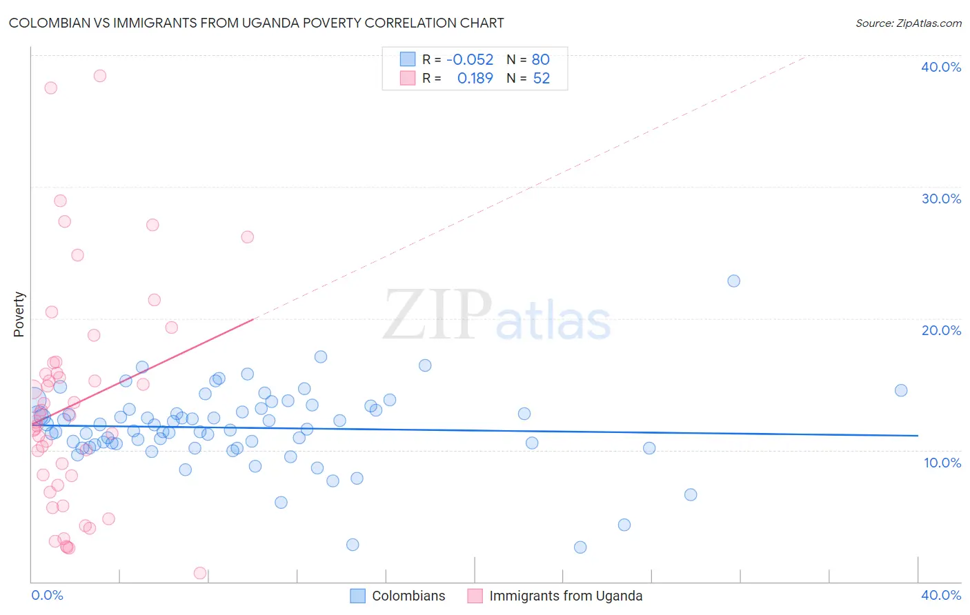 Colombian vs Immigrants from Uganda Poverty