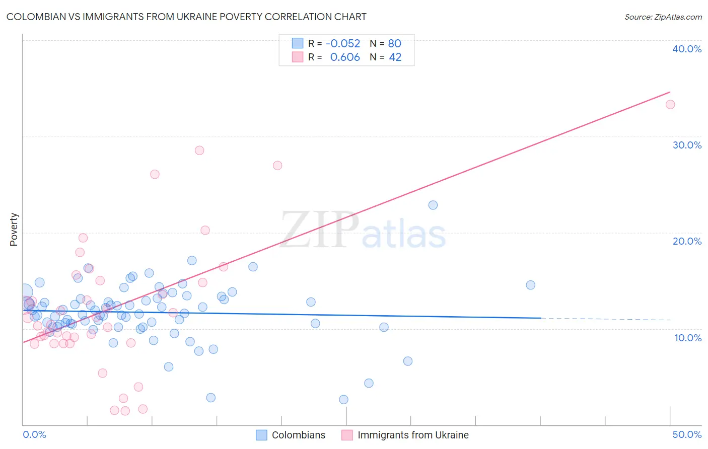 Colombian vs Immigrants from Ukraine Poverty