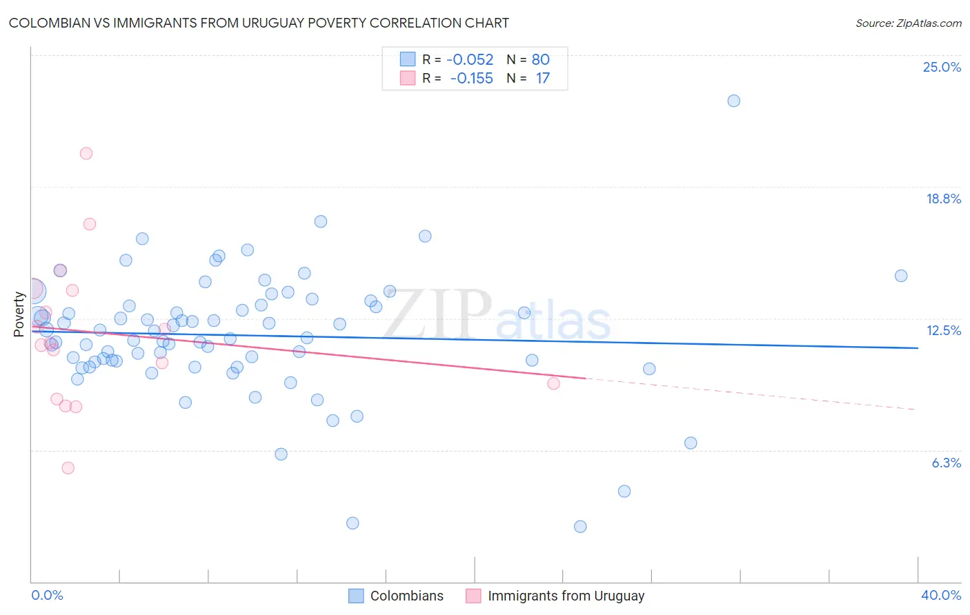 Colombian vs Immigrants from Uruguay Poverty