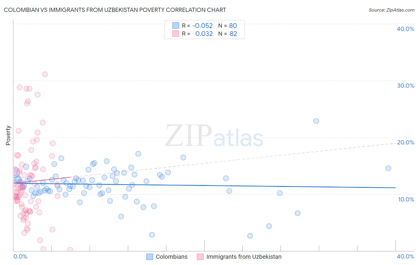 Colombian vs Immigrants from Uzbekistan Poverty