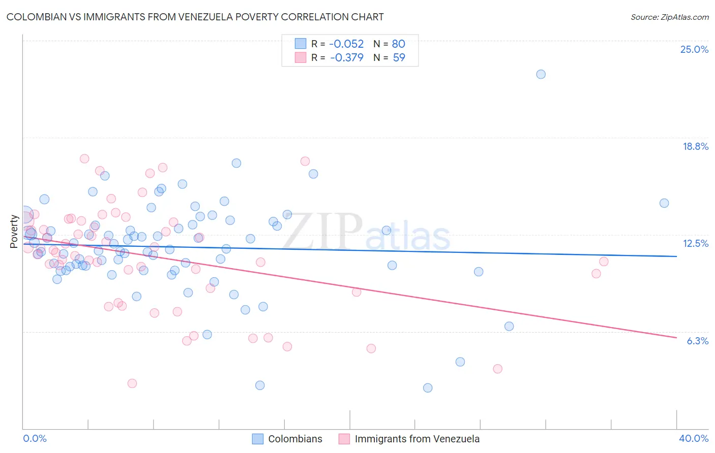 Colombian vs Immigrants from Venezuela Poverty