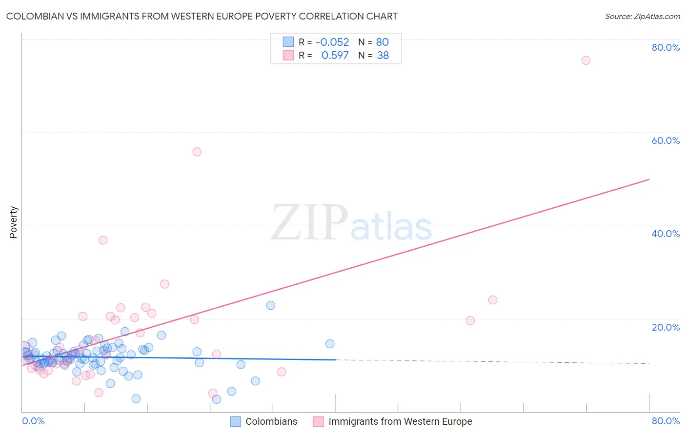 Colombian vs Immigrants from Western Europe Poverty