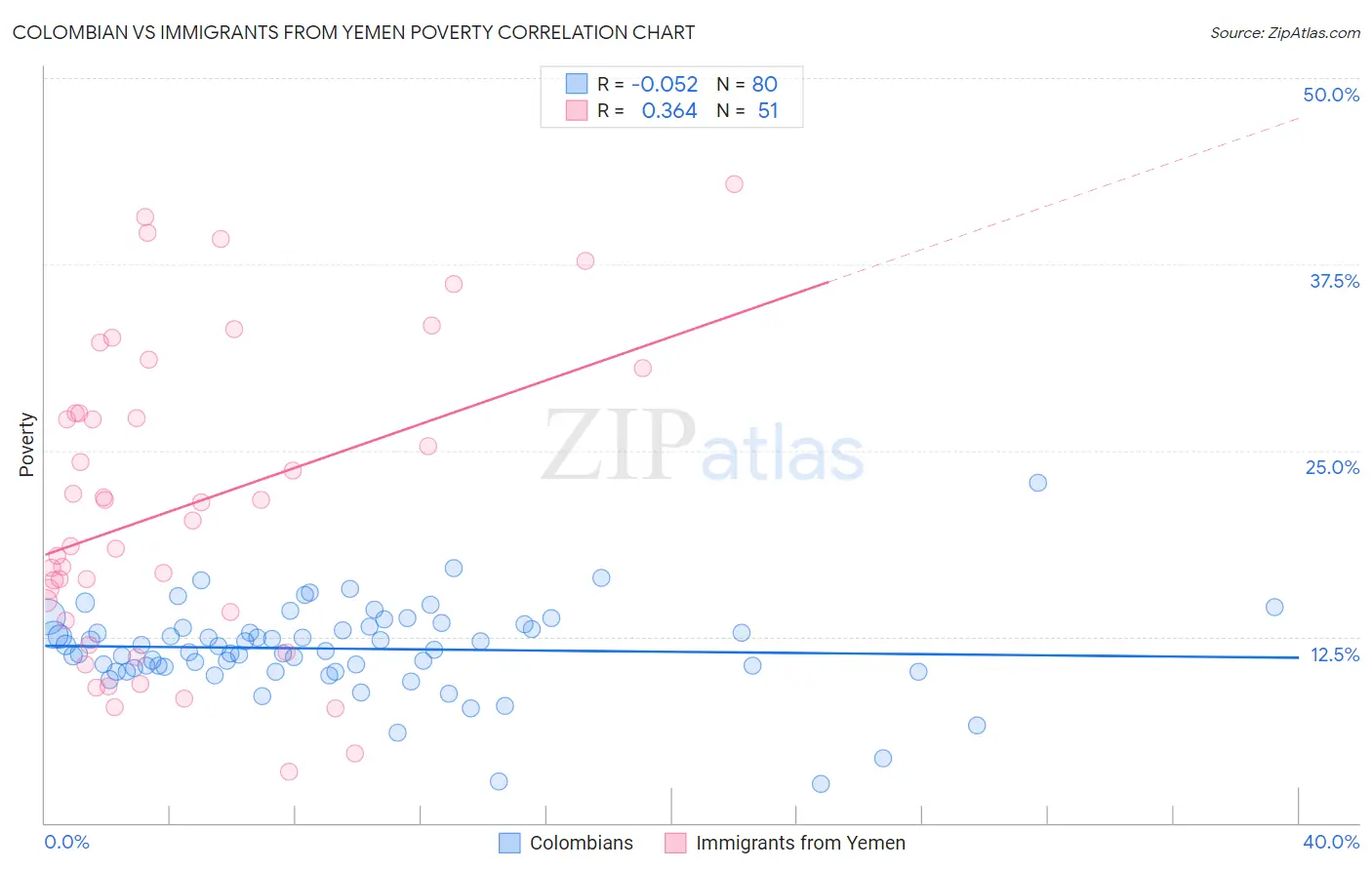 Colombian vs Immigrants from Yemen Poverty