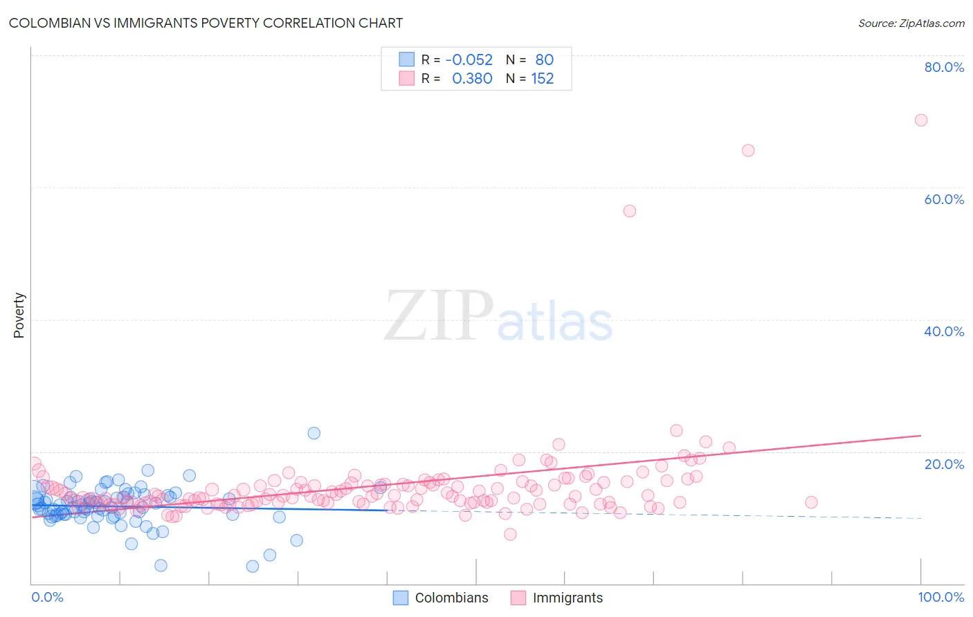 Colombian vs Immigrants Poverty