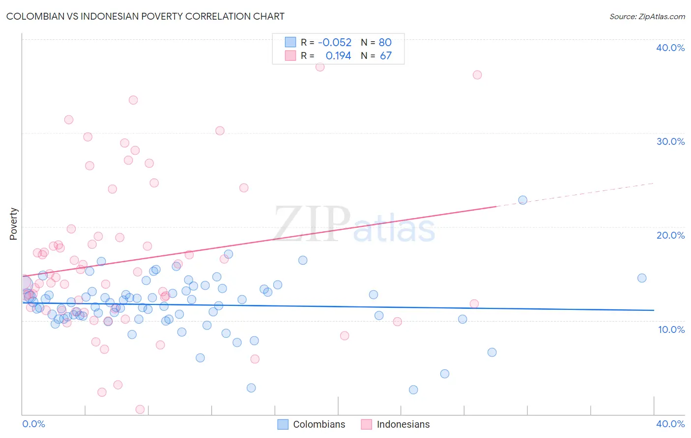 Colombian vs Indonesian Poverty