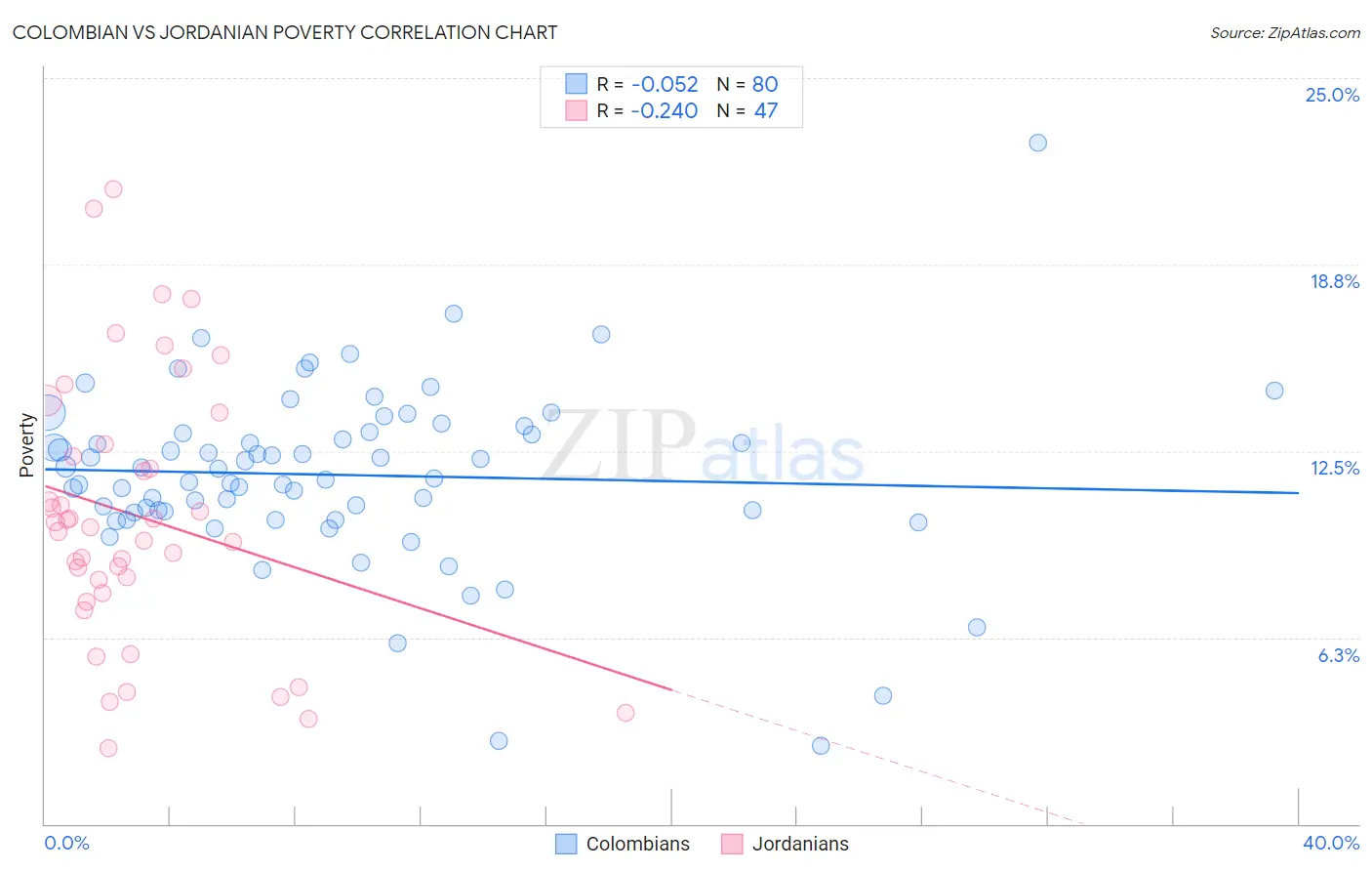Colombian vs Jordanian Poverty