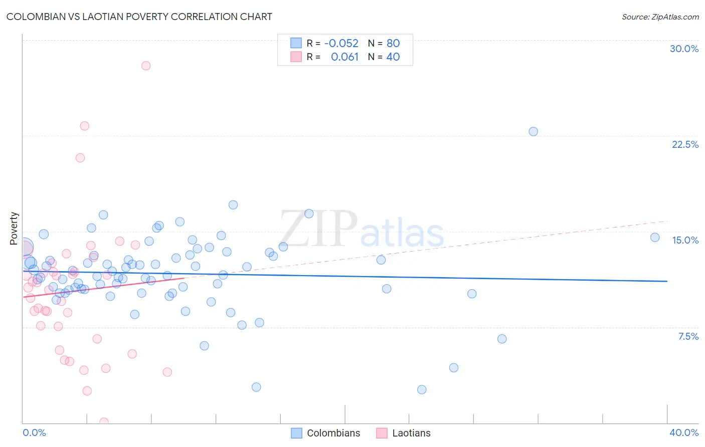 Colombian vs Laotian Poverty