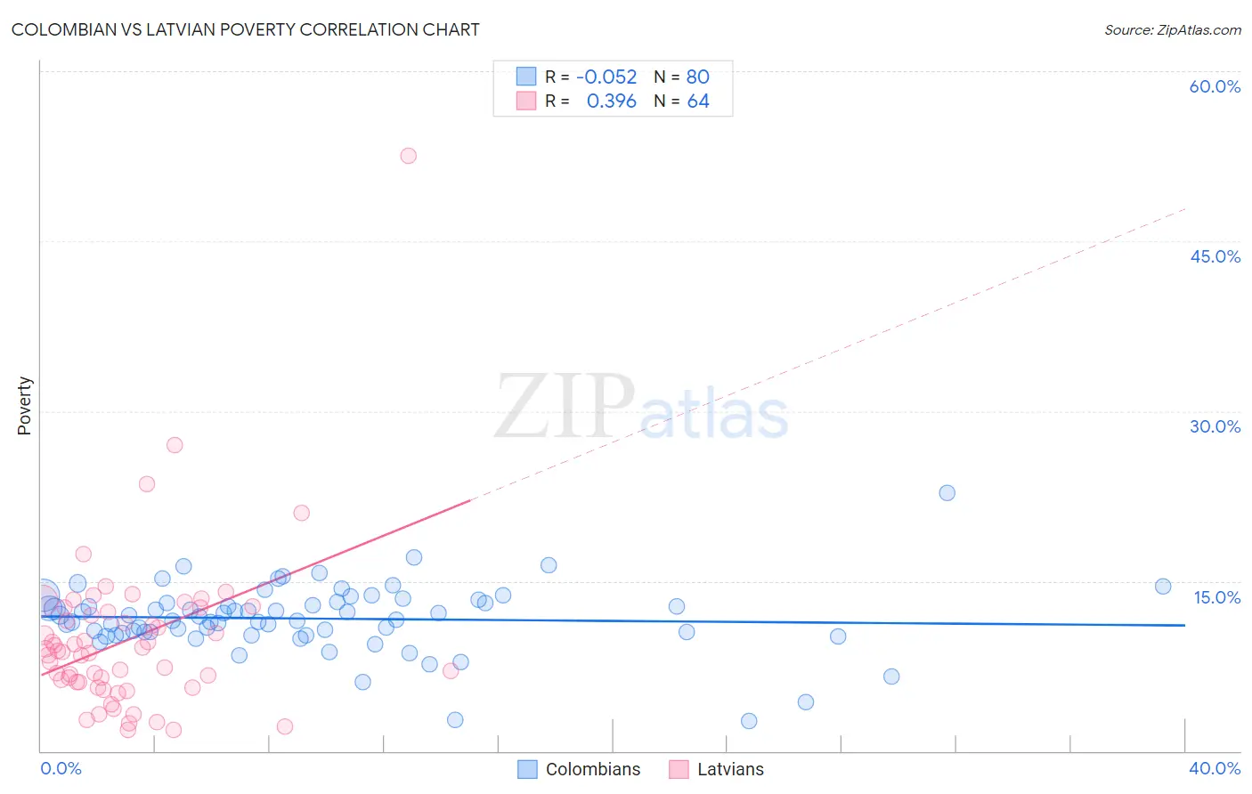 Colombian vs Latvian Poverty