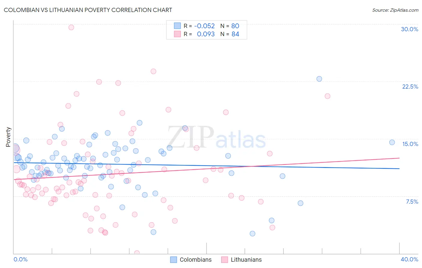 Colombian vs Lithuanian Poverty