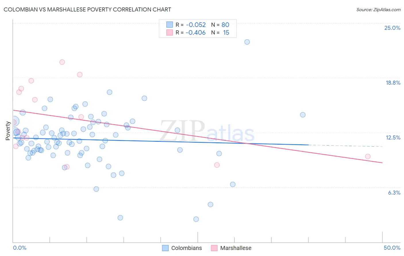 Colombian vs Marshallese Poverty
