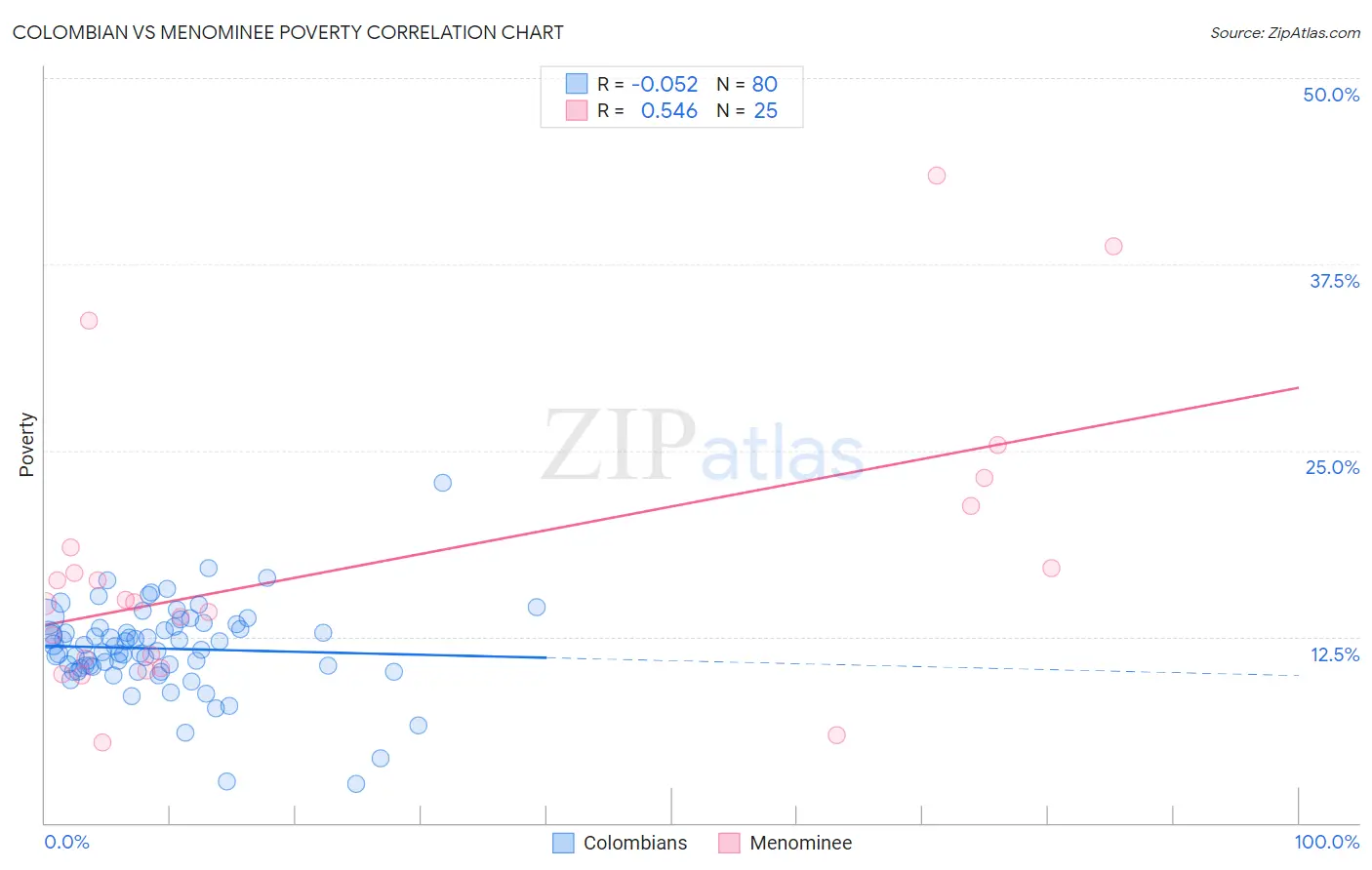 Colombian vs Menominee Poverty