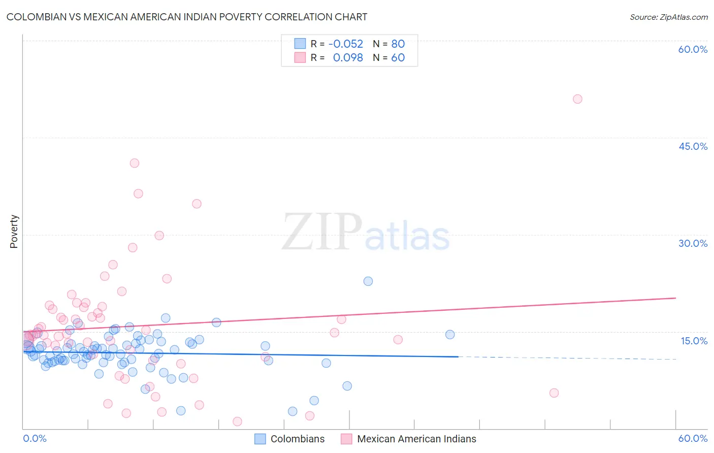 Colombian vs Mexican American Indian Poverty