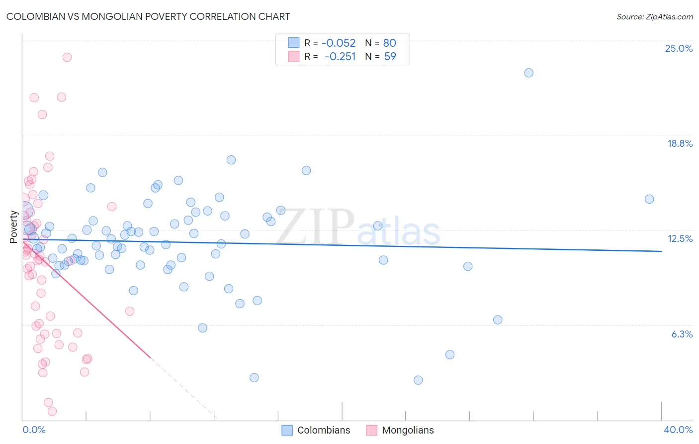 Colombian vs Mongolian Poverty