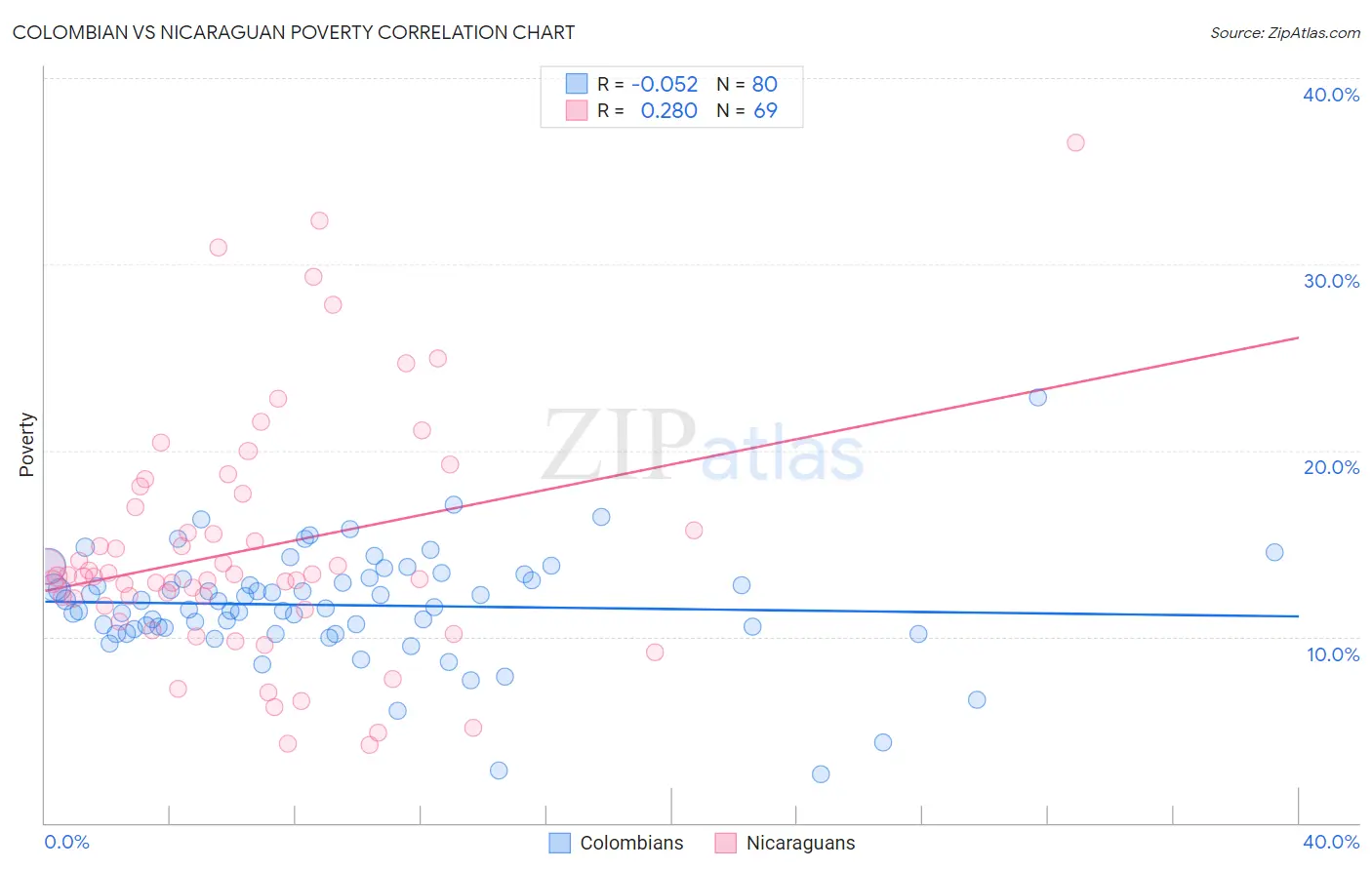 Colombian vs Nicaraguan Poverty