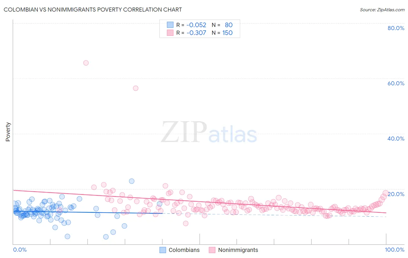 Colombian vs Nonimmigrants Poverty