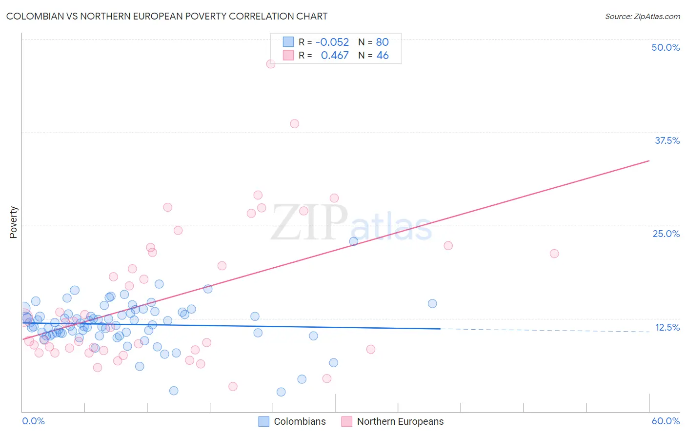 Colombian vs Northern European Poverty