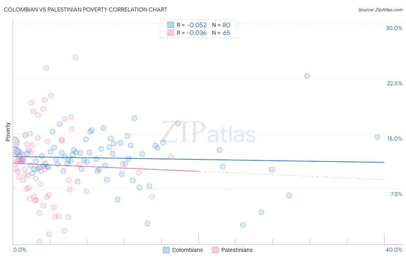 Colombian vs Palestinian Poverty