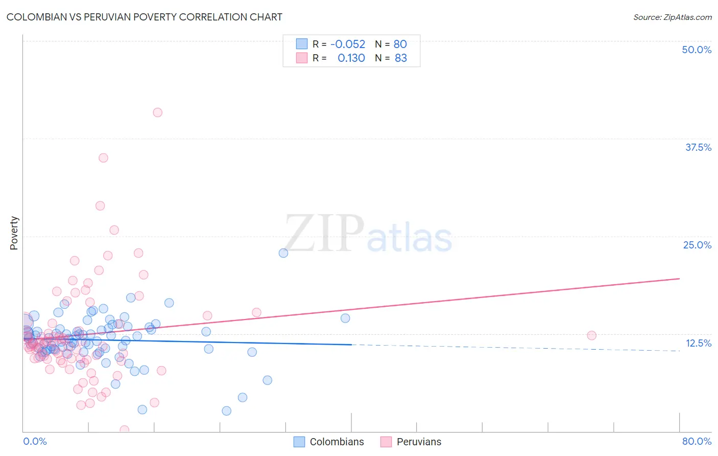 Colombian vs Peruvian Poverty