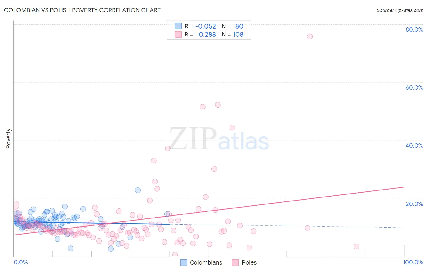 Colombian vs Polish Poverty