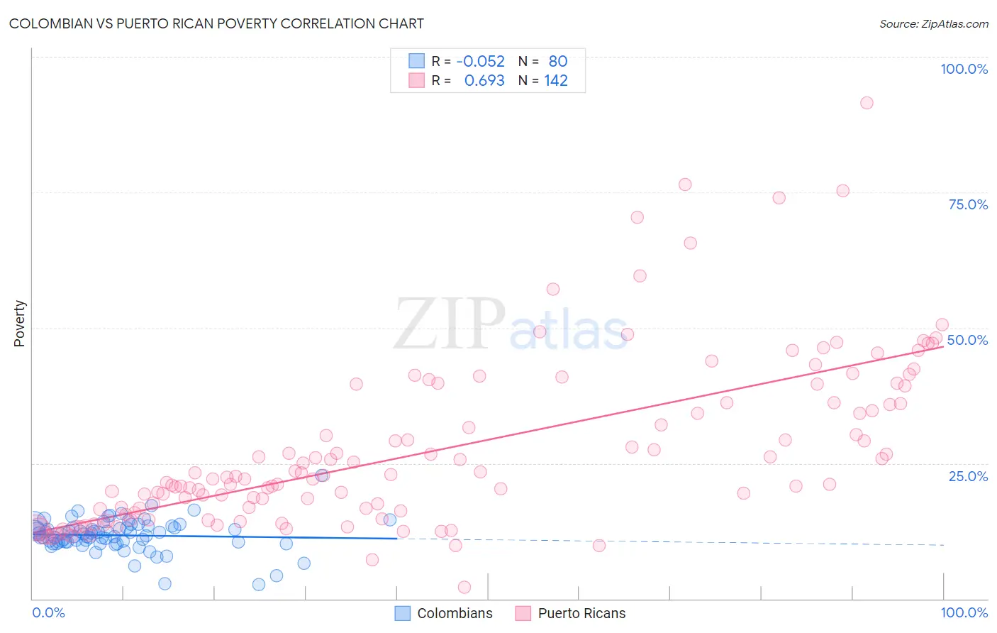 Colombian vs Puerto Rican Poverty