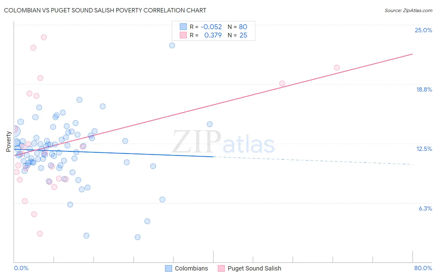 Colombian vs Puget Sound Salish Poverty