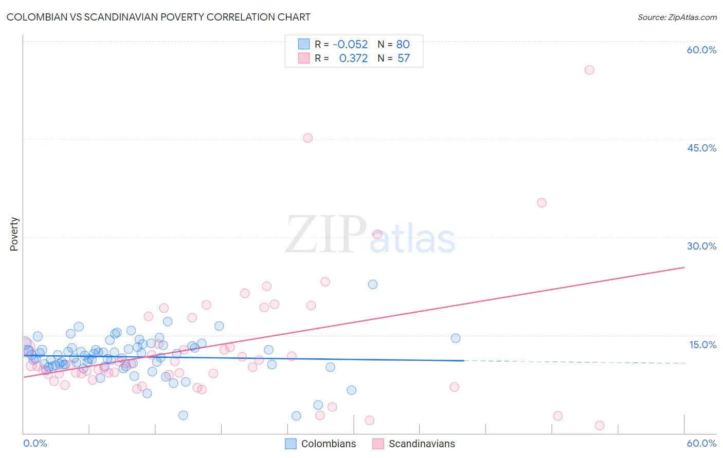 Colombian vs Scandinavian Poverty