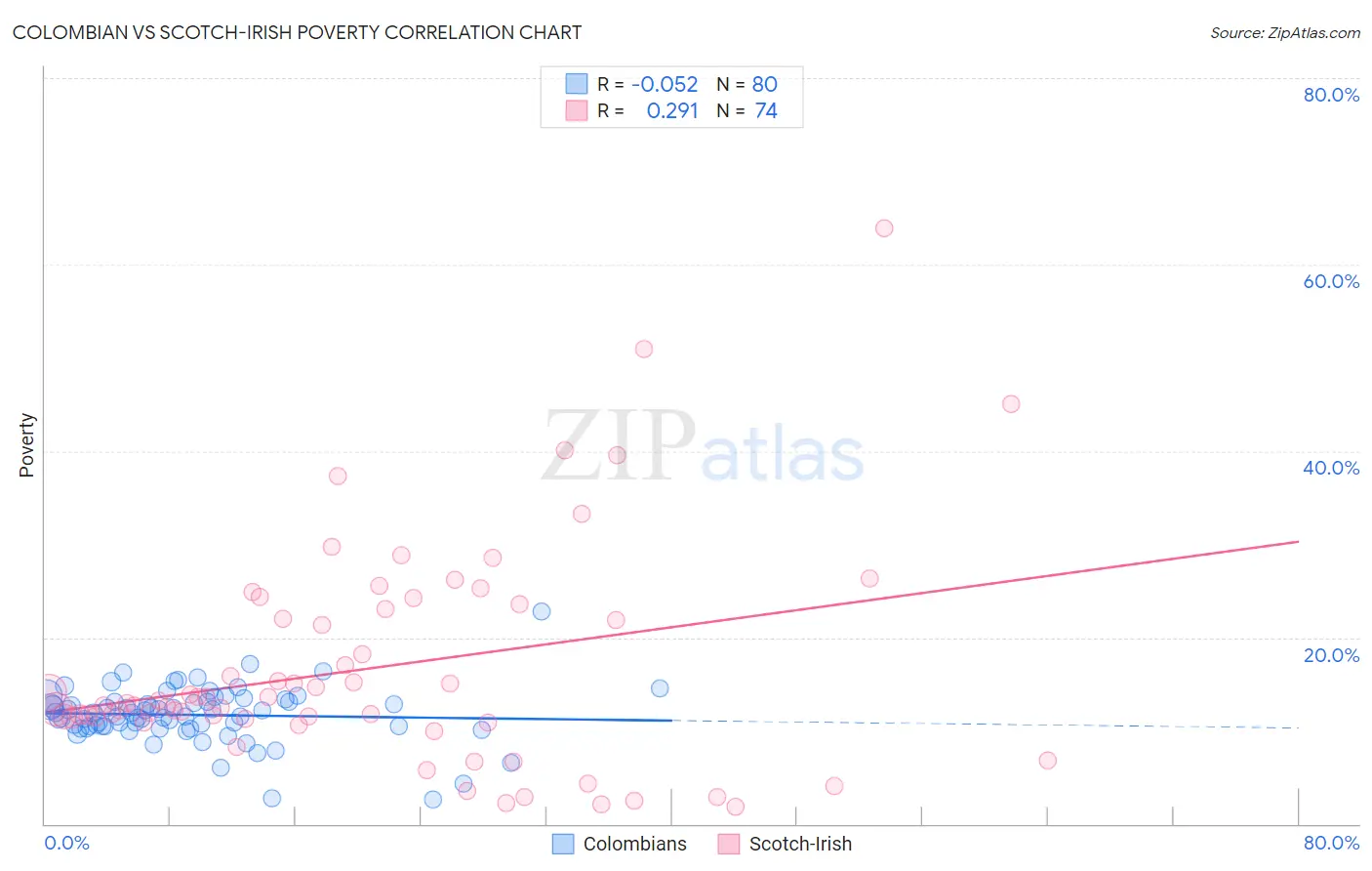 Colombian vs Scotch-Irish Poverty