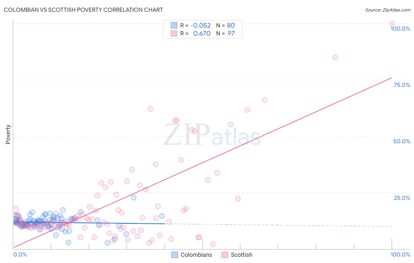 Colombian vs Scottish Poverty