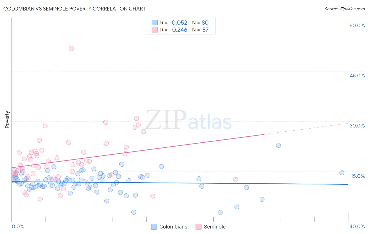 Colombian vs Seminole Poverty