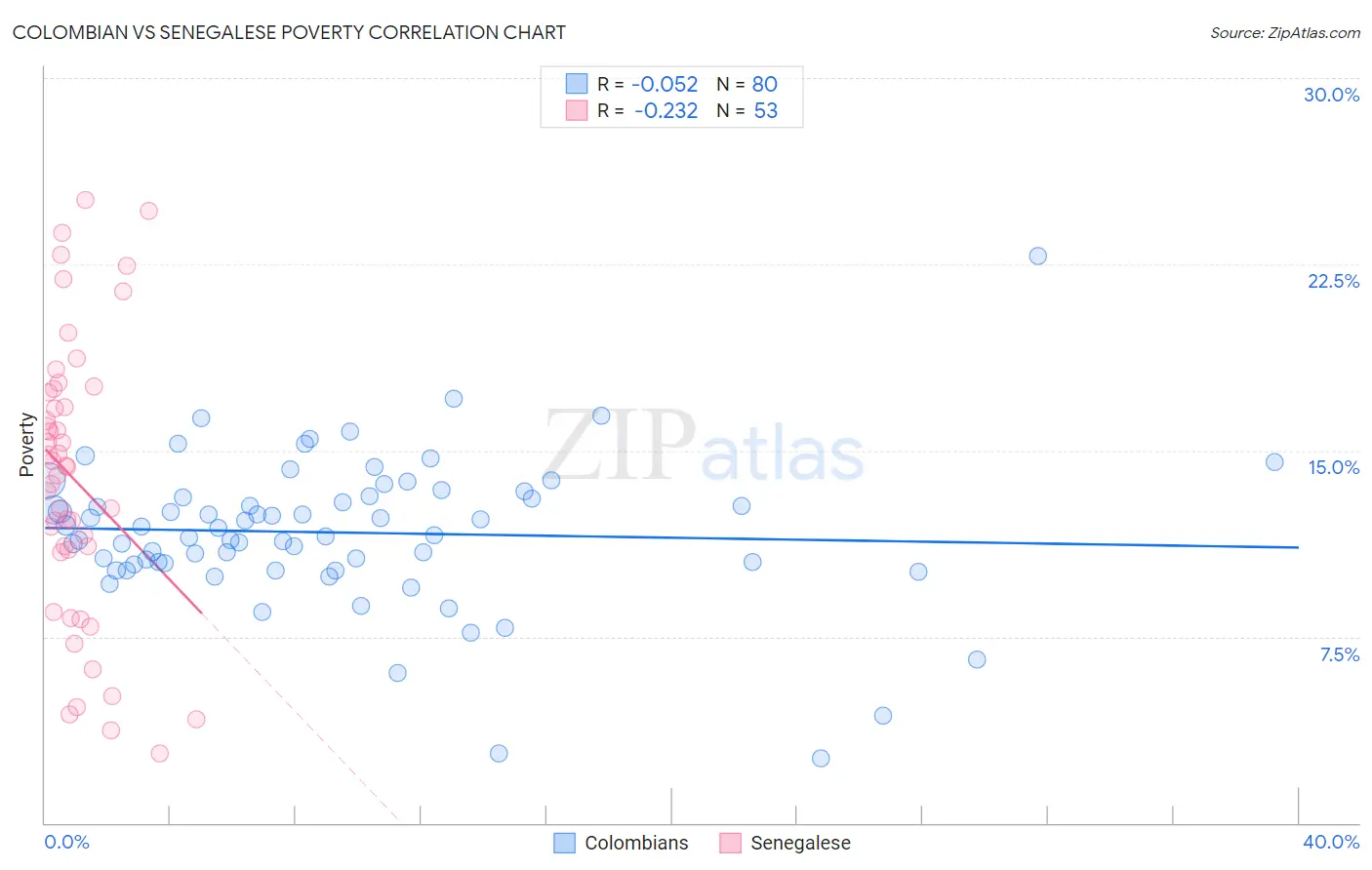 Colombian vs Senegalese Poverty