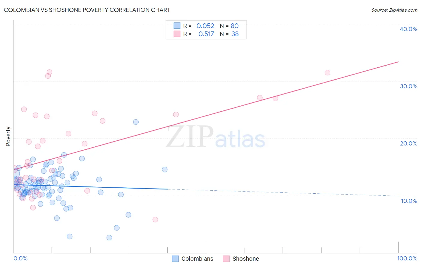 Colombian vs Shoshone Poverty