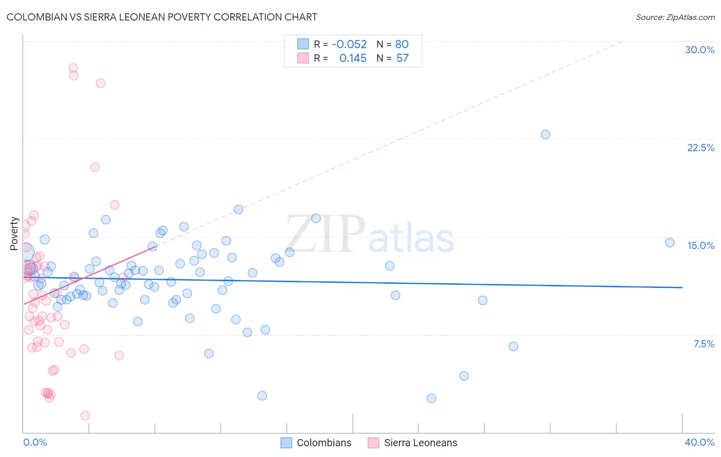 Colombian vs Sierra Leonean Poverty