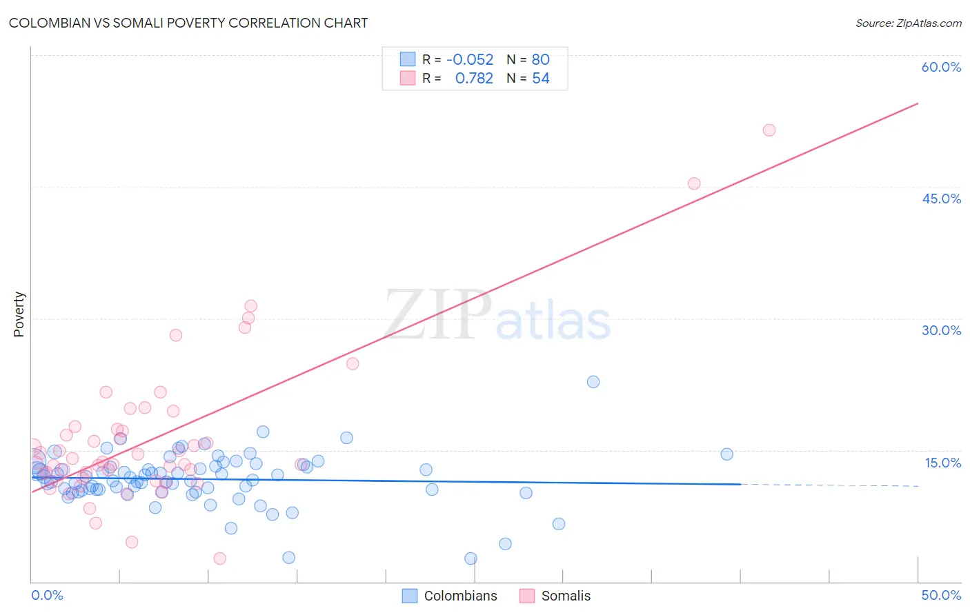 Colombian vs Somali Poverty