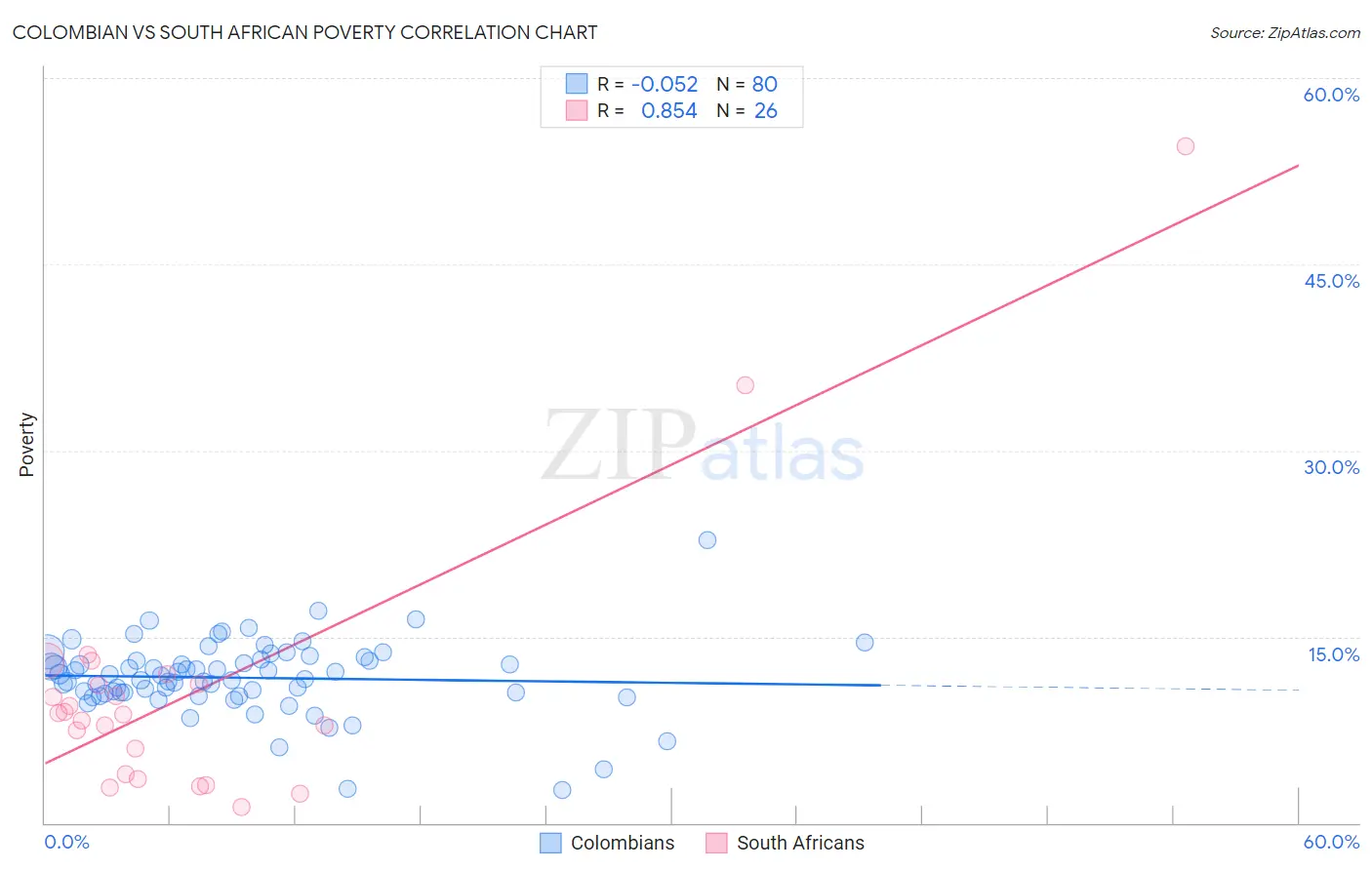 Colombian vs South African Poverty