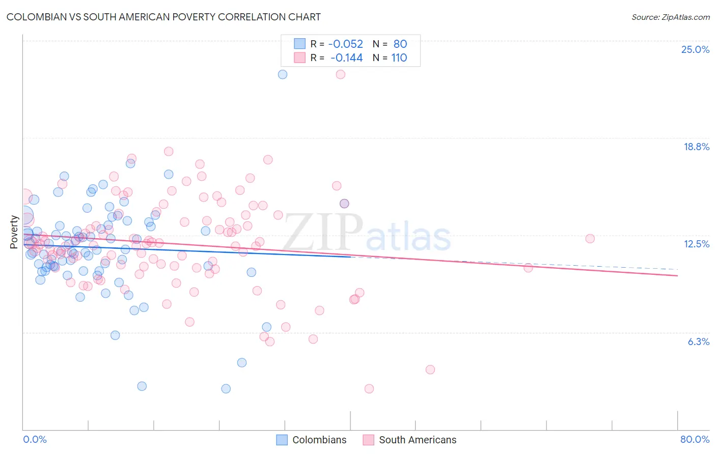 Colombian vs South American Poverty