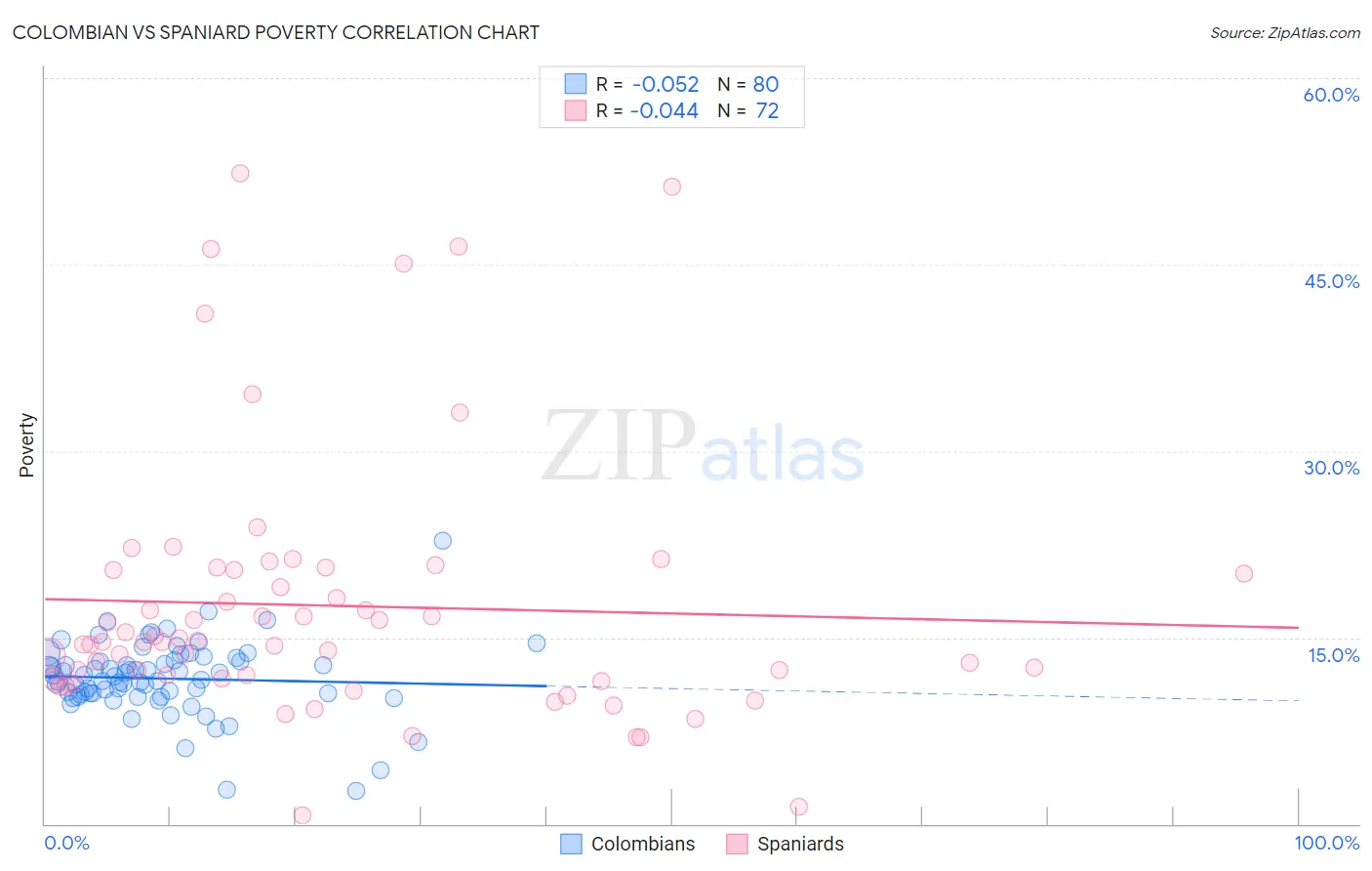 Colombian vs Spaniard Poverty