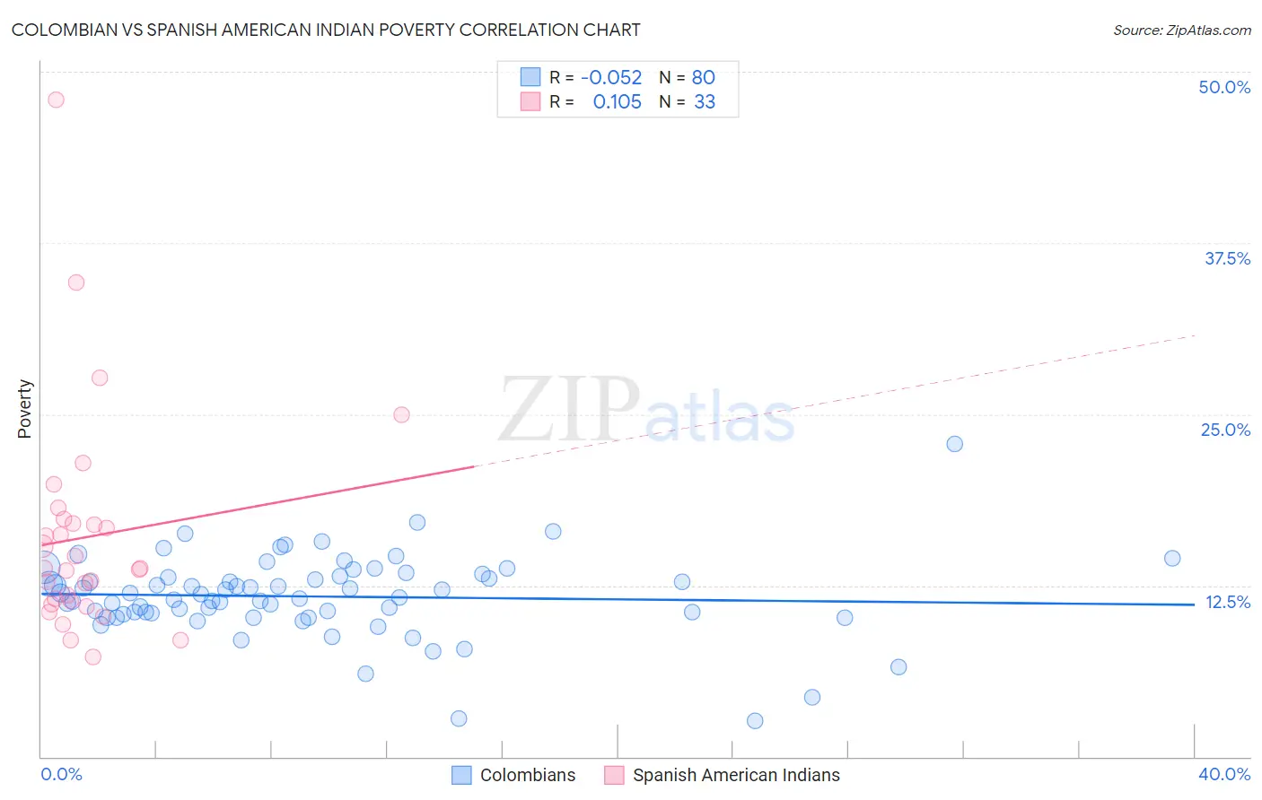 Colombian vs Spanish American Indian Poverty
