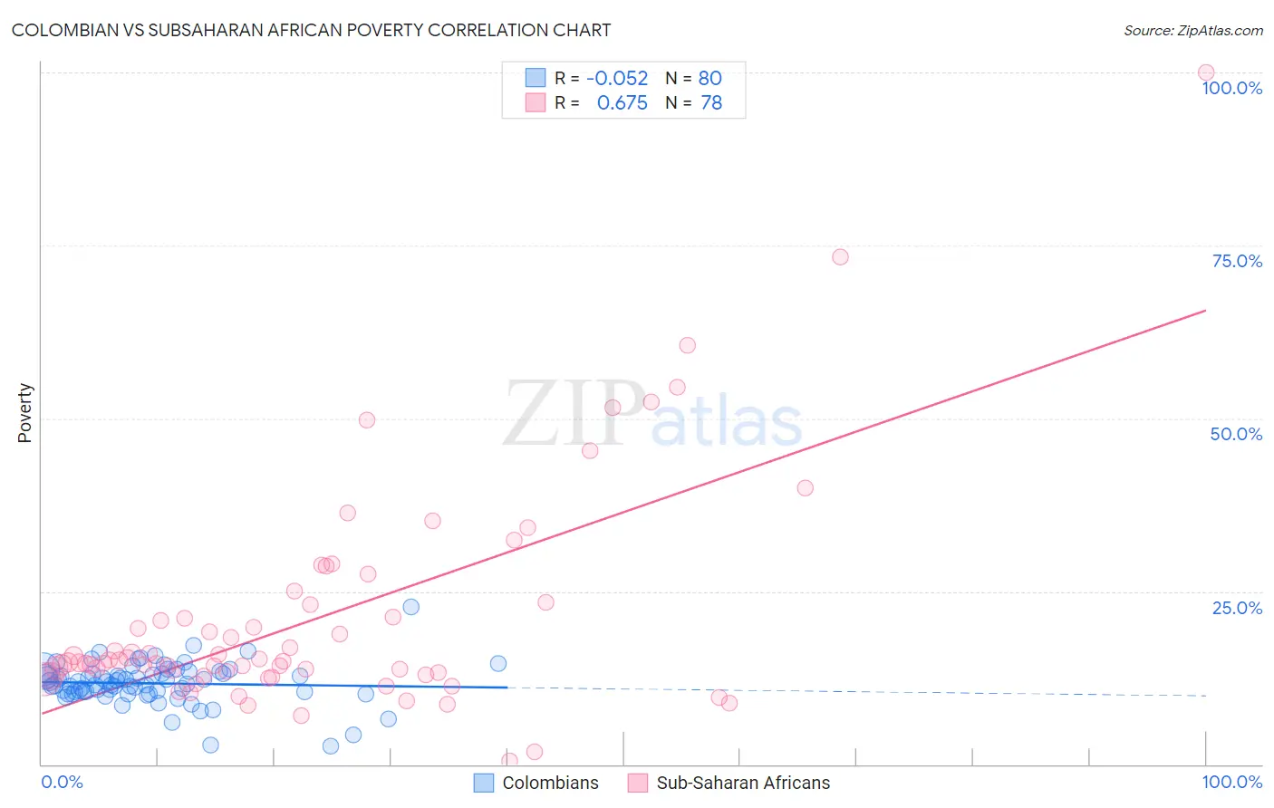 Colombian vs Subsaharan African Poverty