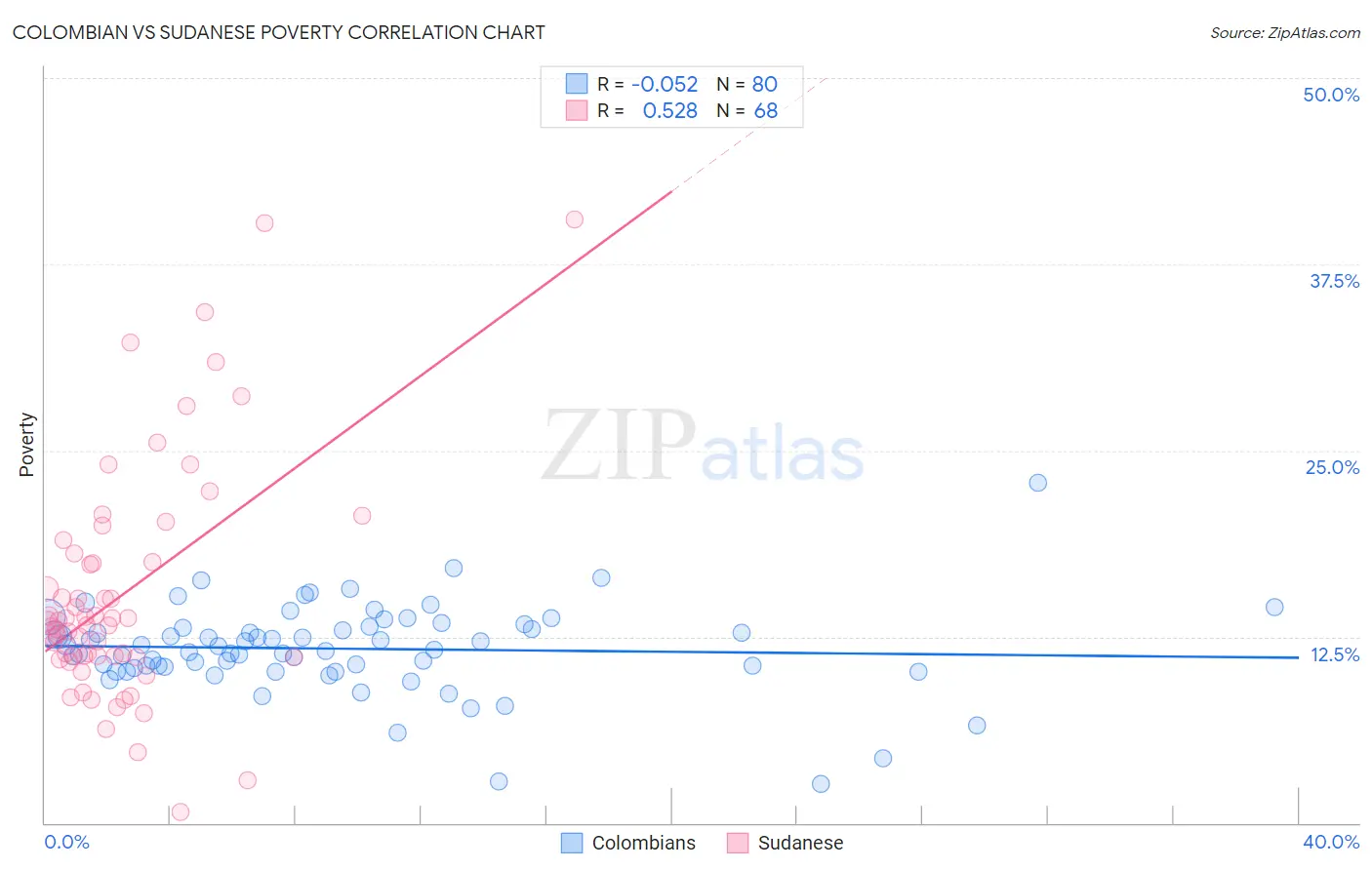Colombian vs Sudanese Poverty