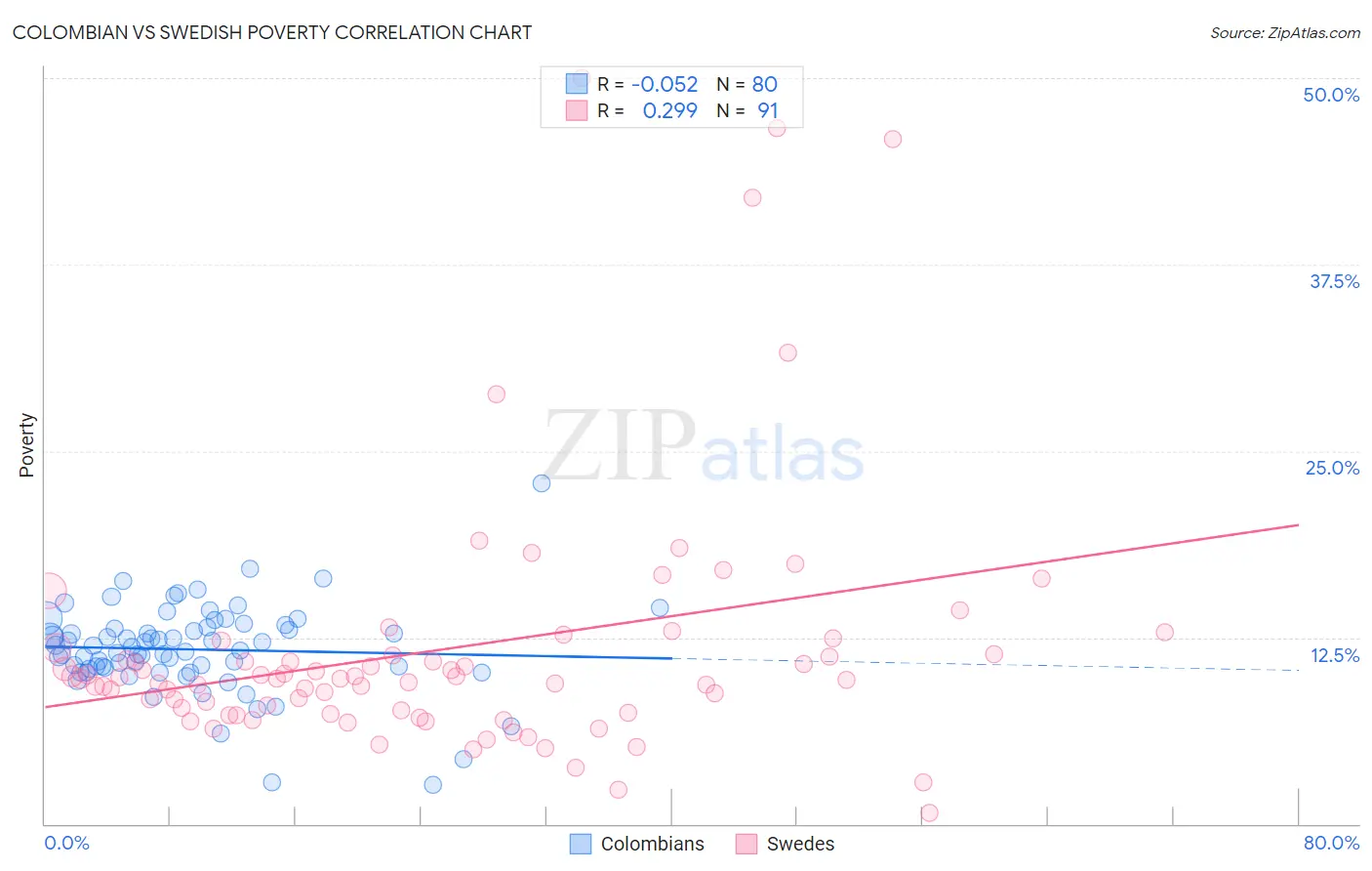 Colombian vs Swedish Poverty