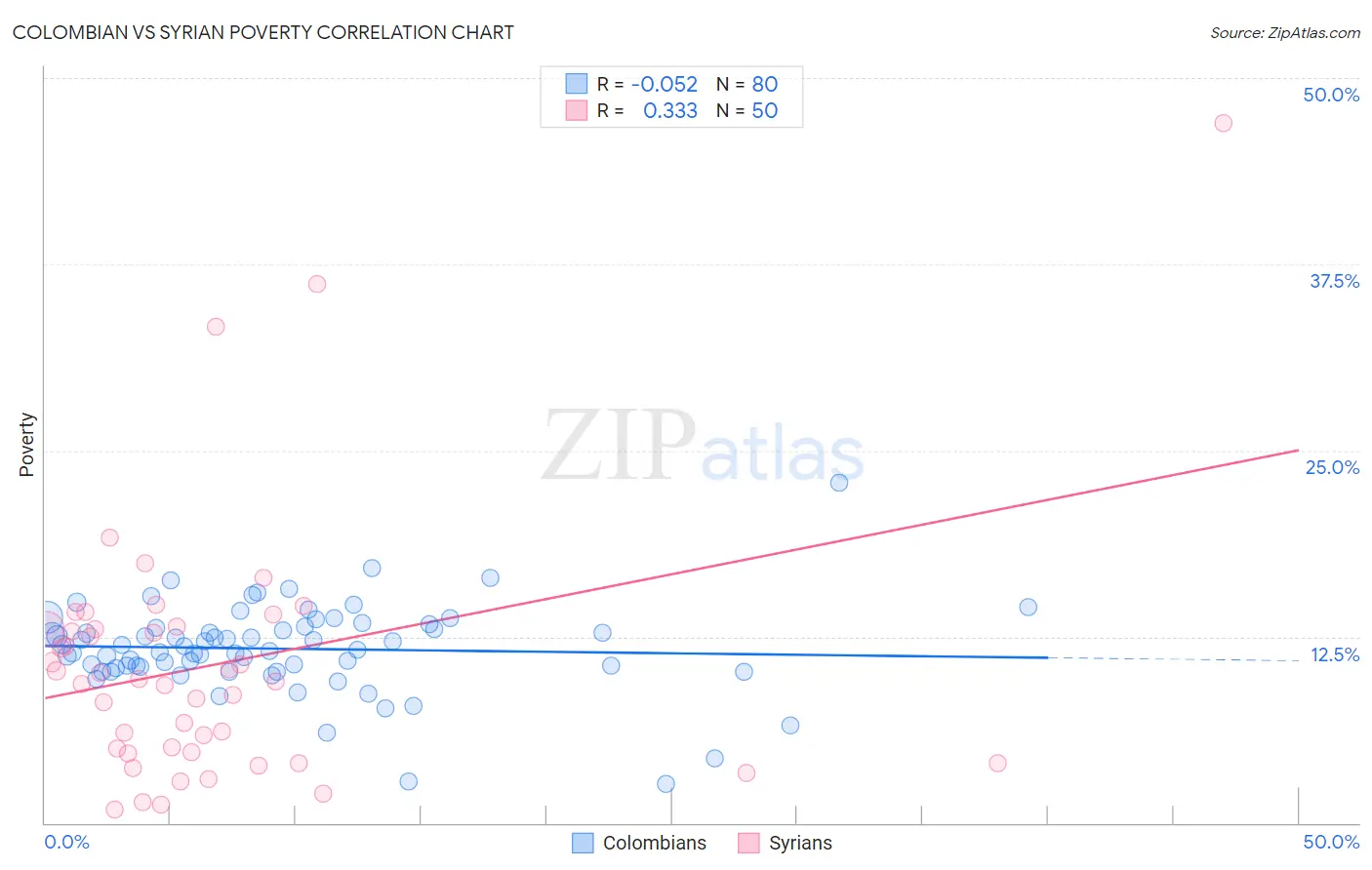 Colombian vs Syrian Poverty