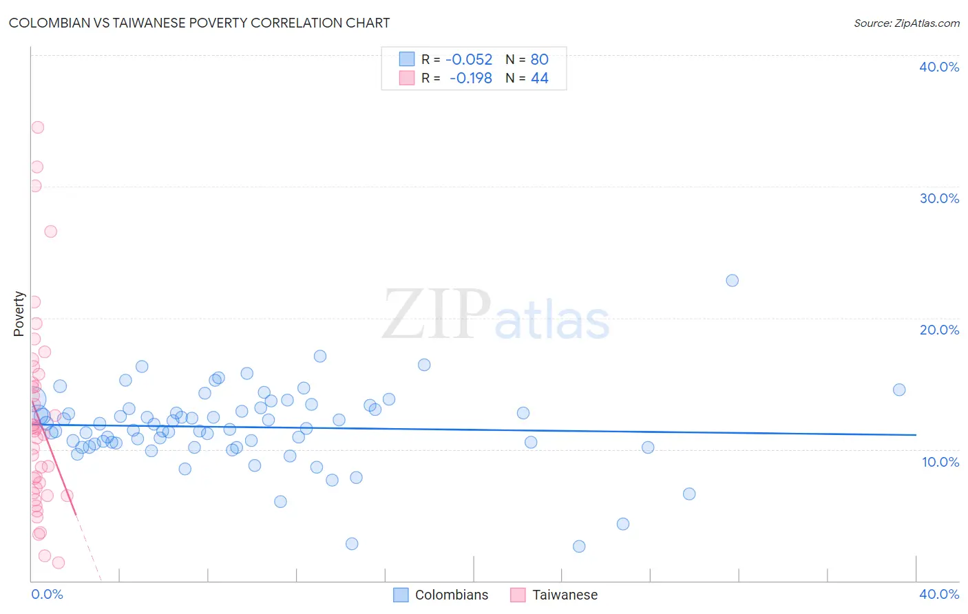 Colombian vs Taiwanese Poverty