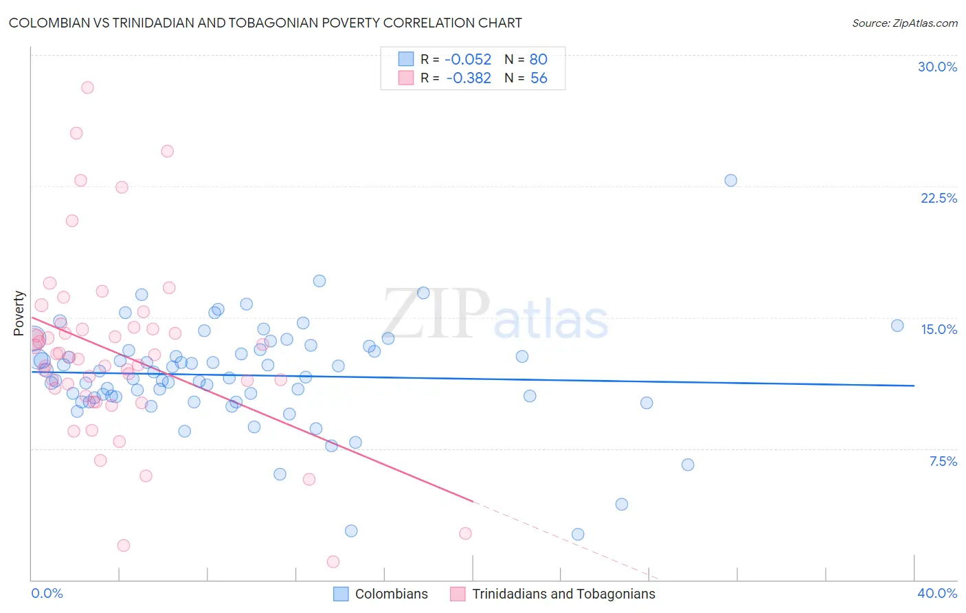 Colombian vs Trinidadian and Tobagonian Poverty